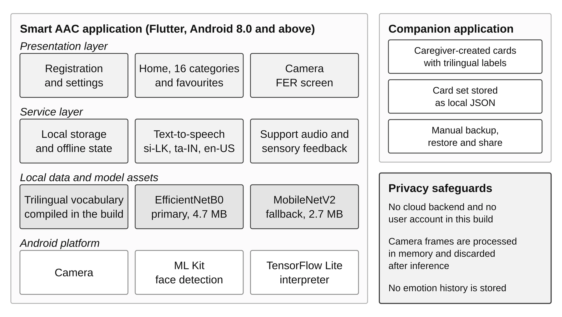 Smart AAC system architecture diagram